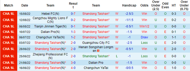 Nhận định, soi kèo Shandong TaiShan vs Rongcheng, 18h ngày 21/8 - Ảnh 1