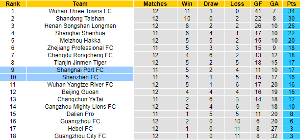 Nhận định, soi kèo Shanghai Port vs Shenzhen, 18h30 ngày 16/8 - Ảnh 5