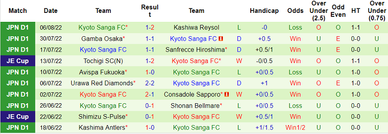 Nhận định, soi kèo Shimizu S-Pulse vs Kyoto Sanga, 16h ngày 27/8 - Ảnh 2