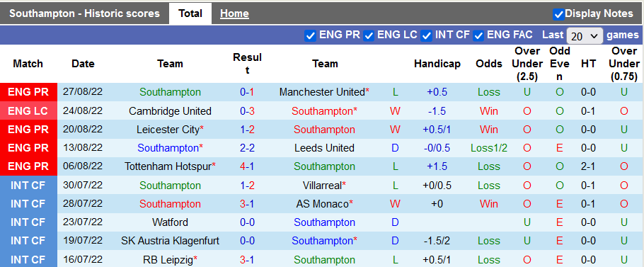 Nhận định, soi kèo Southampton vs Chelsea, 1h45 ngày 31/8 - Ảnh 1