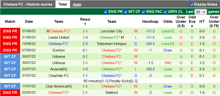 Nhận định, soi kèo Southampton vs Chelsea, 1h45 ngày 31/8 - Ảnh 2