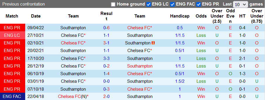 Nhận định, soi kèo Southampton vs Chelsea, 1h45 ngày 31/8 - Ảnh 3