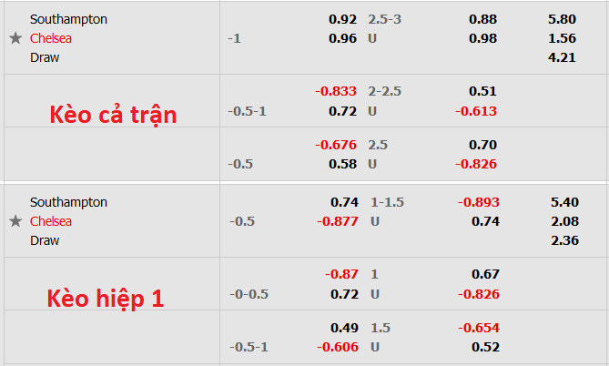 Nhận định, soi kèo Southampton vs Chelsea, 1h45 ngày 31/8 - Ảnh 5