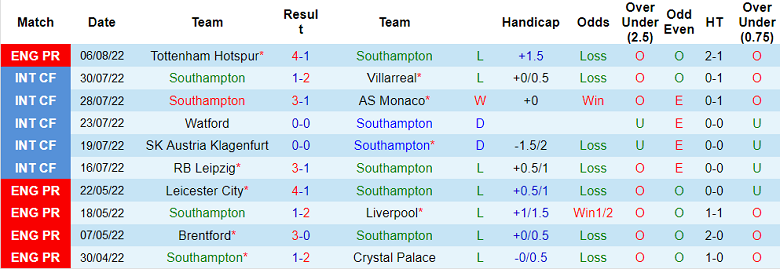 Nhận định, soi kèo Southampton vs Leeds, 21h ngày 13/8 - Ảnh 1