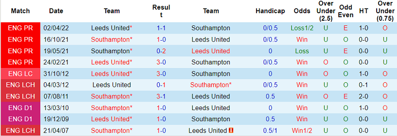 Nhận định, soi kèo Southampton vs Leeds, 21h ngày 13/8 - Ảnh 3