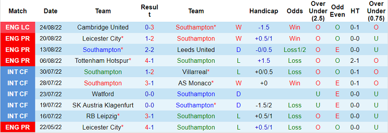 Nhận định, soi kèo Southampton vs MU, 18h30 ngày 27/8 - Ảnh 1