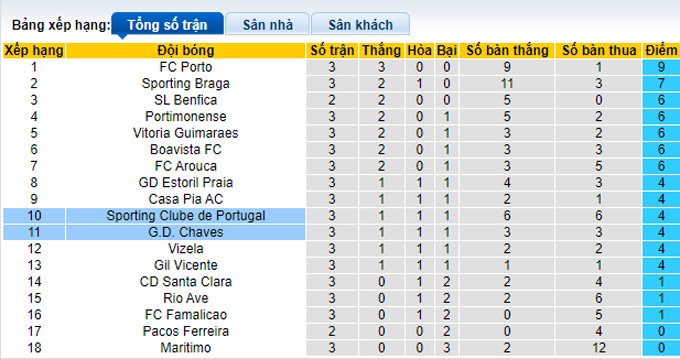 Nhận định, soi kèo Sporting Lisbon vs Chaves, 2h30 ngày 28/8 - Ảnh 4