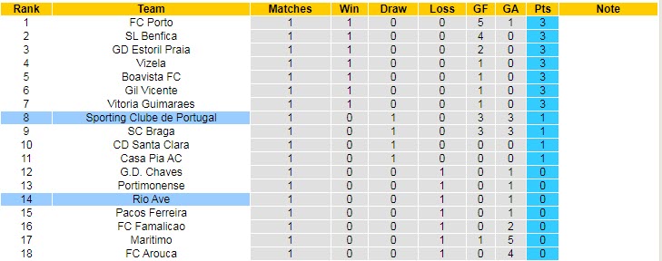 Nhận định, soi kèo Sporting Lisbon vs Rio Ave, 2h30 ngày 14/8 - Ảnh 5