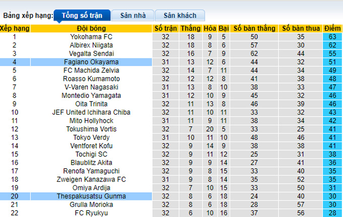 Nhận định, soi kèo ThespaKusatsu vs Fagiano Okayama, 17h30 ngày 28/8 - Ảnh 4