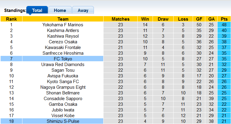 Nhận định, soi kèo Tokyo vs Shimizu S-Pulse, 16h ngày 7/8 - Ảnh 4