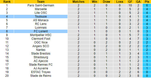 Nhận định, soi kèo Toulouse vs Lorient, 20h ngày 21/8 - Ảnh 5