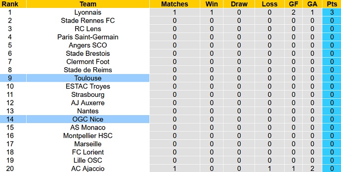 Nhận định, soi kèo Toulouse vs Nice, 18h00 ngày 7/8 - Ảnh 5