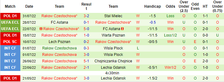 Nhận định, soi kèo Trnava vs Rakow, 23h30 ngày 4/8 - Ảnh 2