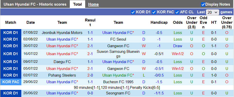 Nhận định, soi kèo Ulsan vs Daegu, 16h00 ngày 13/8 - Ảnh 1