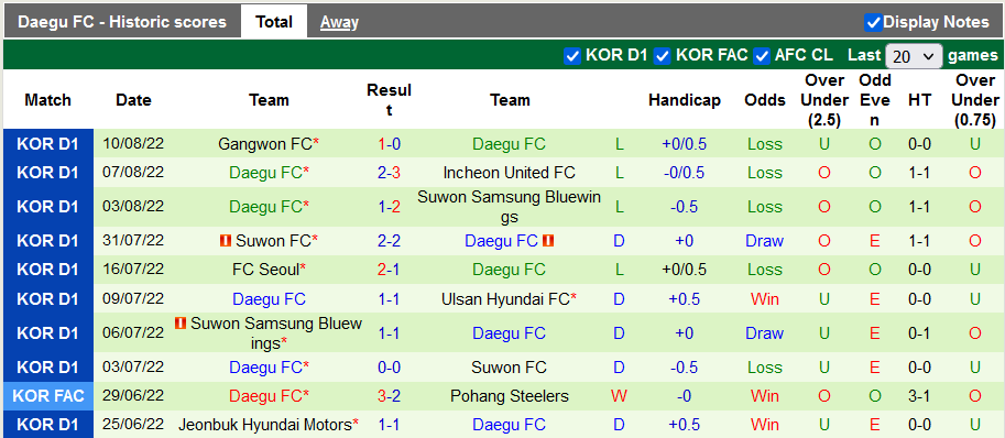 Nhận định, soi kèo Ulsan vs Daegu, 16h00 ngày 13/8 - Ảnh 2