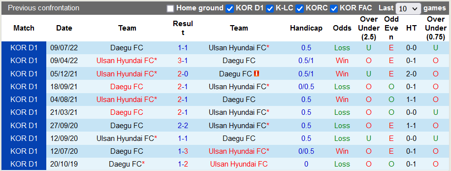 Nhận định, soi kèo Ulsan vs Daegu, 16h00 ngày 13/8 - Ảnh 3