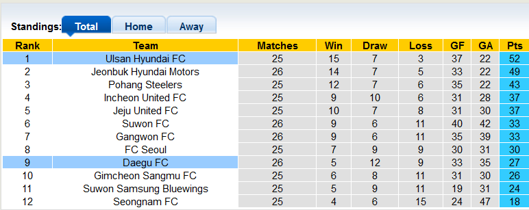 Nhận định, soi kèo Ulsan vs Daegu, 16h00 ngày 13/8 - Ảnh 4