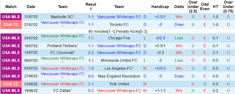 Nhận định, soi kèo Vancouver vs Houston Dynamo, 9h37 ngày 6/8 - Ảnh 1