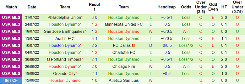 Nhận định, soi kèo Vancouver vs Houston Dynamo, 9h37 ngày 6/8 - Ảnh 2