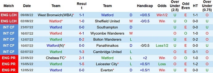 Nhận định, soi kèo Watford vs Burnley, 2h00 ngày 13/8 - Ảnh 1