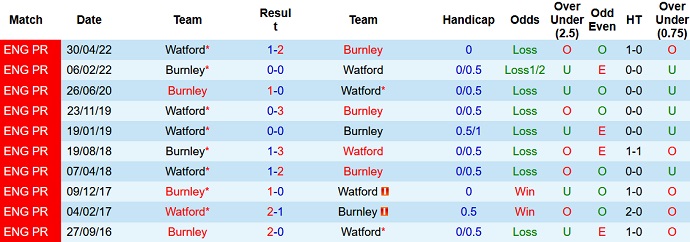 Nhận định, soi kèo Watford vs Burnley, 2h00 ngày 13/8 - Ảnh 3