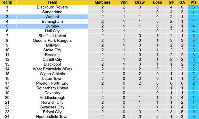 Nhận định, soi kèo Watford vs Burnley, 2h00 ngày 13/8 - Ảnh 5