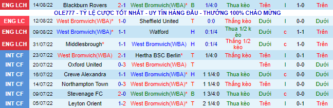 Nhận định, soi kèo West Brom vs Cardiff, 2h ngày 18/8 - Ảnh 2