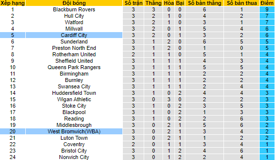 Nhận định, soi kèo West Brom vs Cardiff, 2h ngày 18/8 - Ảnh 4
