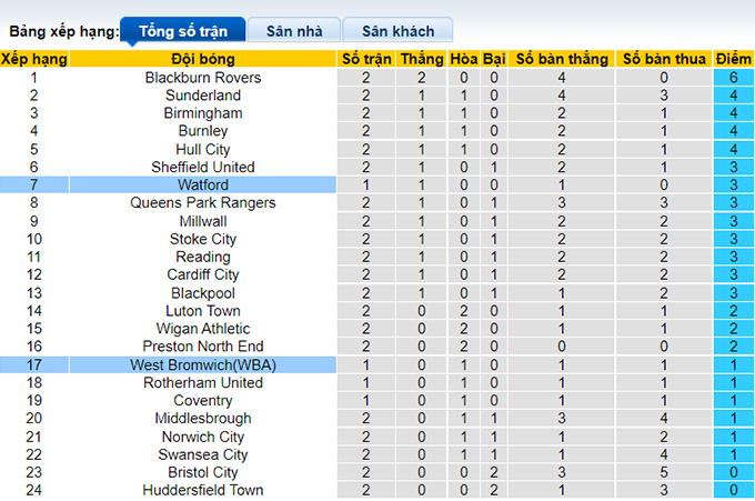 Nhận định, soi kèo West Brom vs Watford, 2h ngày 9/8 - Ảnh 4