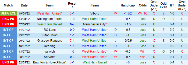 Nhận định, soi kèo West Ham vs Brighton, 20h ngày 21/8 - Ảnh 1