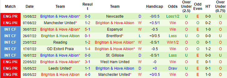 Nhận định, soi kèo West Ham vs Brighton, 20h ngày 21/8 - Ảnh 2