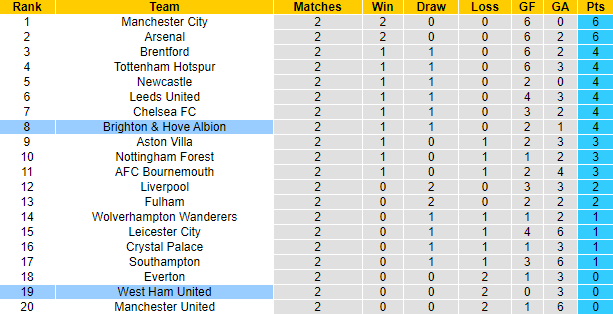 Nhận định, soi kèo West Ham vs Brighton, 20h ngày 21/8 - Ảnh 5