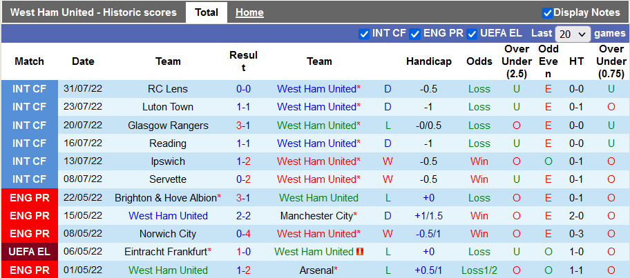 Nhận định, soi kèo West Ham vs Man City, 22h30 ngày 7/8 - Ảnh 1