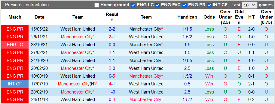 Nhận định, soi kèo West Ham vs Man City, 22h30 ngày 7/8 - Ảnh 3