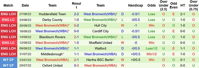 Nhận định, soi kèo Wigan vs West Brom, 1h45 ngày 31/8 - Ảnh 2