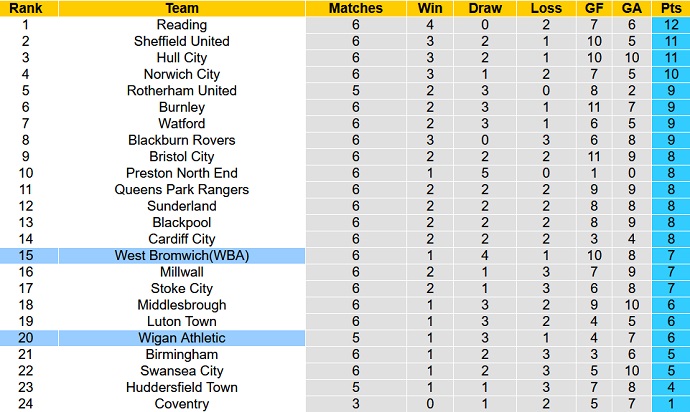 Nhận định, soi kèo Wigan vs West Brom, 1h45 ngày 31/8 - Ảnh 5