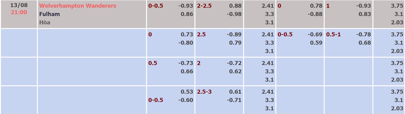Nhận định, soi kèo Wolves vs Fulham, 21h ngày 13/8 - Ảnh 4