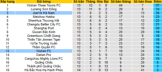 Nhận định, soi kèo Wuhan Yangtze vs Henan SSLM, 18h ngày 21/8 - Ảnh 4