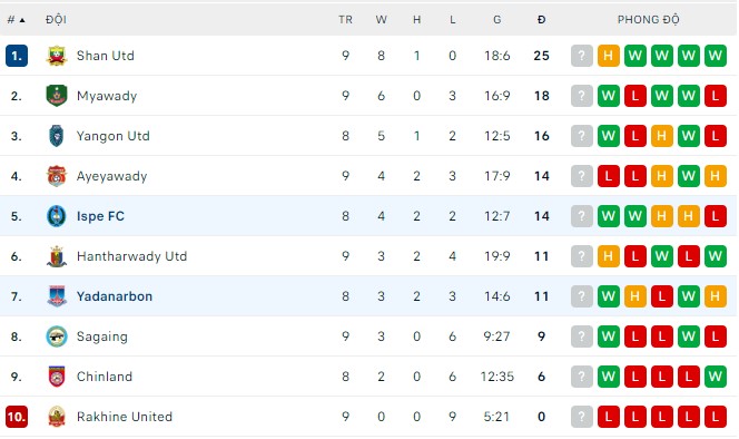 Nhận định, soi kèo Yadanarbon vs Ispe, 15h30 ngày 25/8 - Ảnh 2