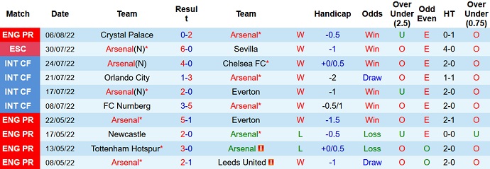 Phân tích kèo hiệp 1 Arsenal vs Leicester, 21h00 ngày 13/8 - Ảnh 1