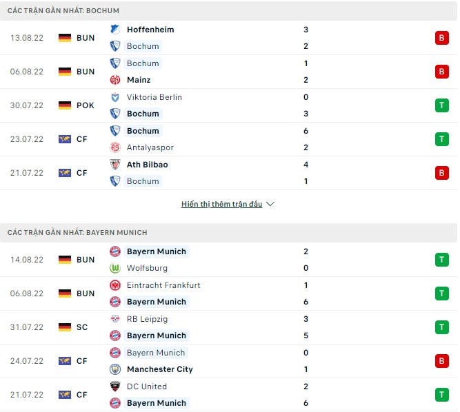 Phân tích kèo hiệp 1 Bochum vs Bayern Munich, 22h30 ngày 21/8 - Ảnh 1