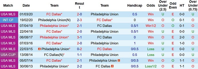 Phân tích kèo hiệp 1 Dallas vs Philadelphia, 8h00 ngày 18/8 - Ảnh 3