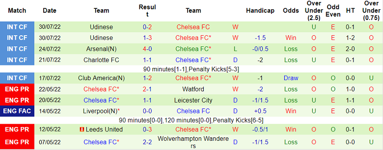 Phân tích kèo hiệp 1 Everton vs Chelsea, 23h30 ngày 6/8 - Ảnh 2