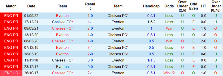 Phân tích kèo hiệp 1 Everton vs Chelsea, 23h30 ngày 6/8 - Ảnh 3