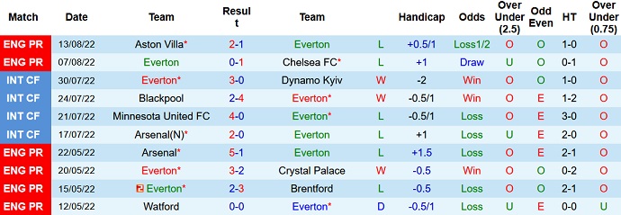 Phân tích kèo hiệp 1 Everton vs Nottingham Forest, 21h00 ngày 20/8 - Ảnh 1