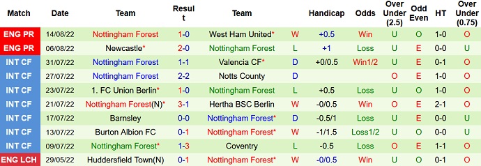 Phân tích kèo hiệp 1 Everton vs Nottingham Forest, 21h00 ngày 20/8 - Ảnh 2