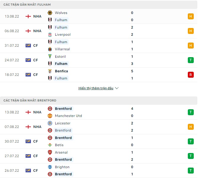 Phân tích kèo hiệp 1 Fulham vs Brentford, 21h ngày 20/8 - Ảnh 1