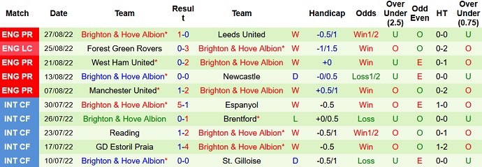 Phân tích kèo hiệp 1 Fulham vs Brighton, 1h30 ngày 31/8 - Ảnh 2