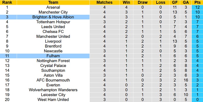 Phân tích kèo hiệp 1 Fulham vs Brighton, 1h30 ngày 31/8 - Ảnh 6