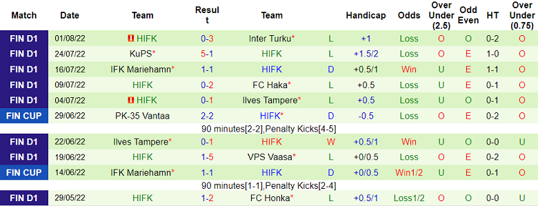 Phân tích kèo hiệp 1 Lahti vs HIFK, 22h ngày 8/8 - Ảnh 2